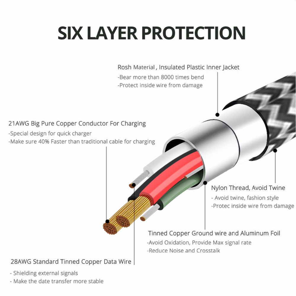 High-speed fast charging cable